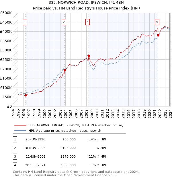 335, NORWICH ROAD, IPSWICH, IP1 4BN: Price paid vs HM Land Registry's House Price Index