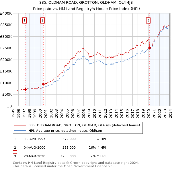 335, OLDHAM ROAD, GROTTON, OLDHAM, OL4 4JS: Price paid vs HM Land Registry's House Price Index