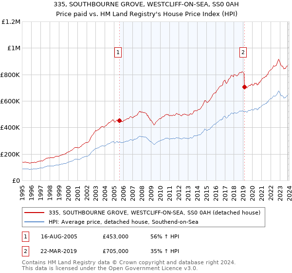 335, SOUTHBOURNE GROVE, WESTCLIFF-ON-SEA, SS0 0AH: Price paid vs HM Land Registry's House Price Index
