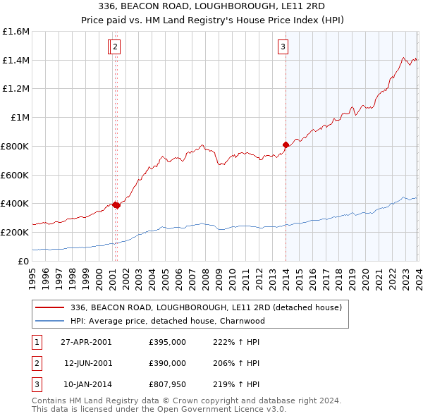 336, BEACON ROAD, LOUGHBOROUGH, LE11 2RD: Price paid vs HM Land Registry's House Price Index