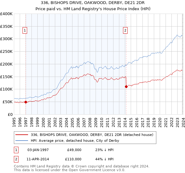 336, BISHOPS DRIVE, OAKWOOD, DERBY, DE21 2DR: Price paid vs HM Land Registry's House Price Index