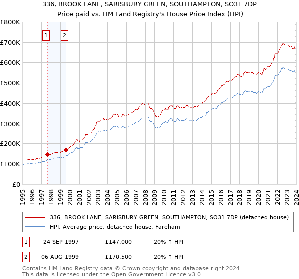 336, BROOK LANE, SARISBURY GREEN, SOUTHAMPTON, SO31 7DP: Price paid vs HM Land Registry's House Price Index