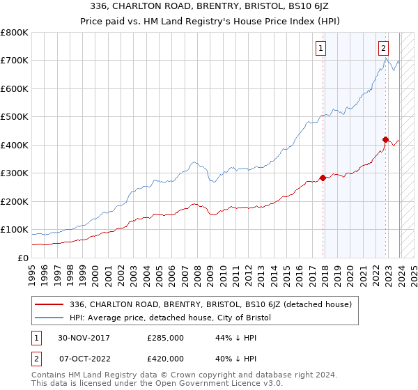 336, CHARLTON ROAD, BRENTRY, BRISTOL, BS10 6JZ: Price paid vs HM Land Registry's House Price Index