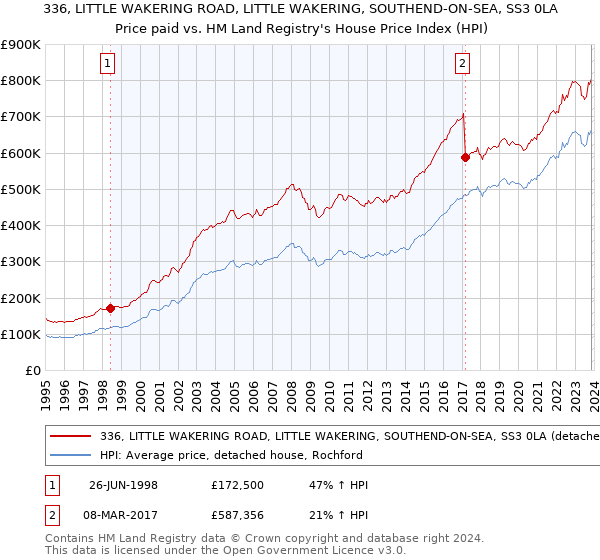 336, LITTLE WAKERING ROAD, LITTLE WAKERING, SOUTHEND-ON-SEA, SS3 0LA: Price paid vs HM Land Registry's House Price Index