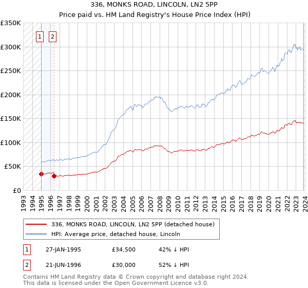 336, MONKS ROAD, LINCOLN, LN2 5PP: Price paid vs HM Land Registry's House Price Index