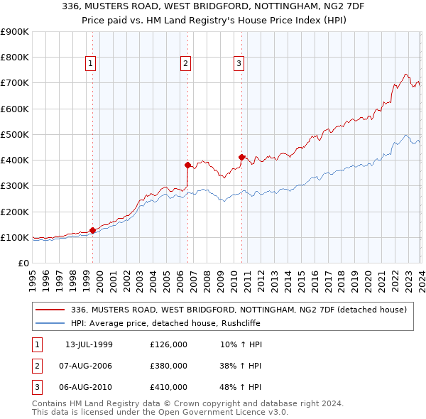 336, MUSTERS ROAD, WEST BRIDGFORD, NOTTINGHAM, NG2 7DF: Price paid vs HM Land Registry's House Price Index
