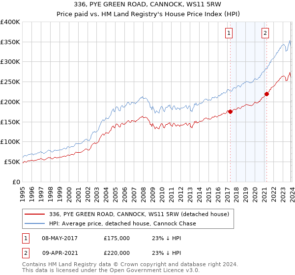 336, PYE GREEN ROAD, CANNOCK, WS11 5RW: Price paid vs HM Land Registry's House Price Index
