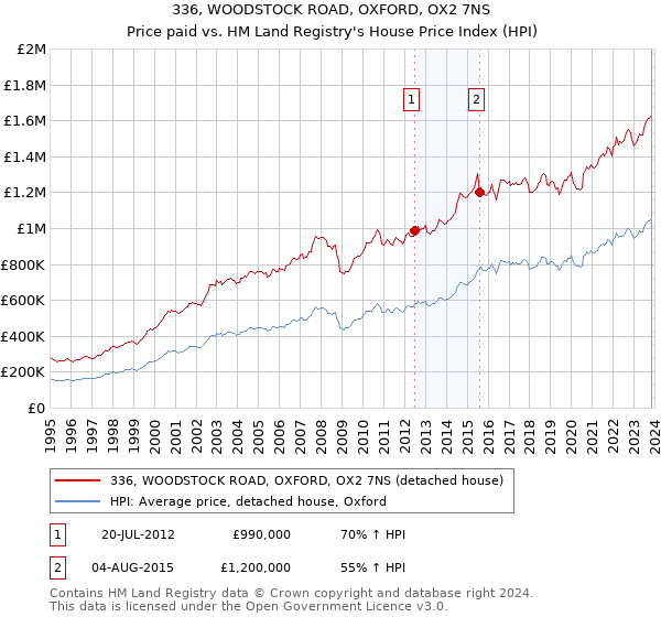 336, WOODSTOCK ROAD, OXFORD, OX2 7NS: Price paid vs HM Land Registry's House Price Index