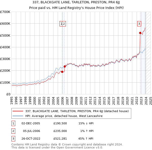 337, BLACKGATE LANE, TARLETON, PRESTON, PR4 6JJ: Price paid vs HM Land Registry's House Price Index