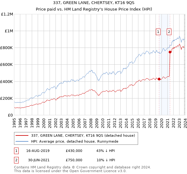 337, GREEN LANE, CHERTSEY, KT16 9QS: Price paid vs HM Land Registry's House Price Index