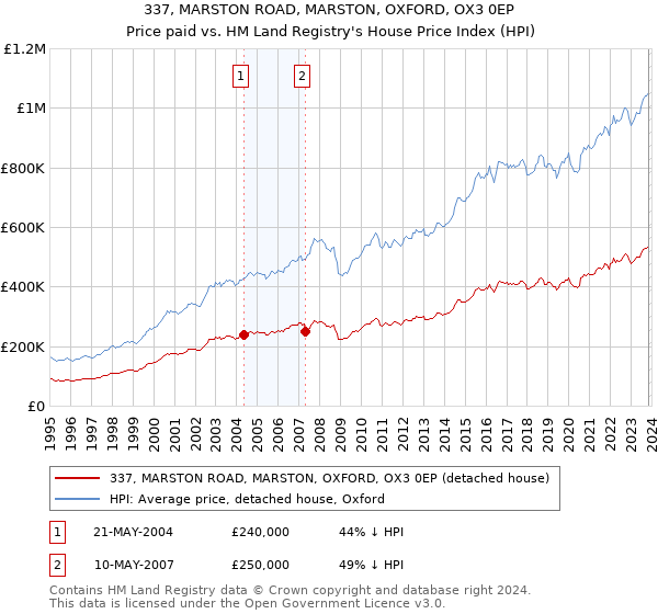 337, MARSTON ROAD, MARSTON, OXFORD, OX3 0EP: Price paid vs HM Land Registry's House Price Index