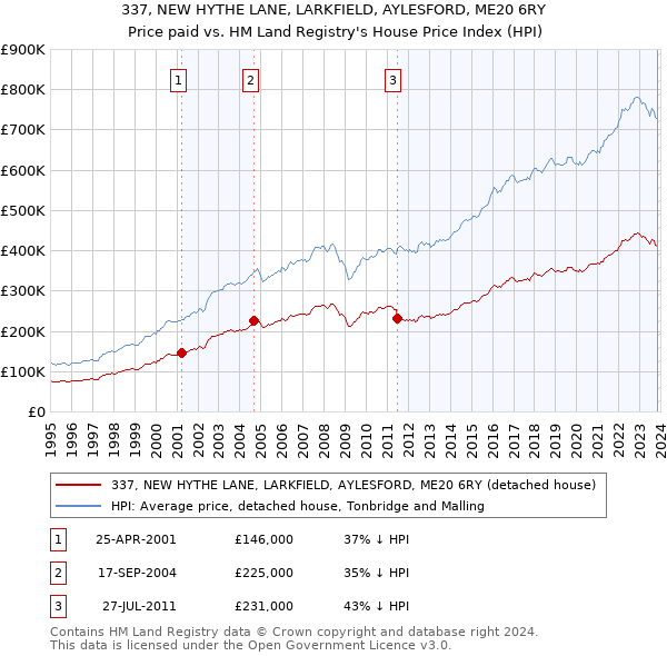 337, NEW HYTHE LANE, LARKFIELD, AYLESFORD, ME20 6RY: Price paid vs HM Land Registry's House Price Index