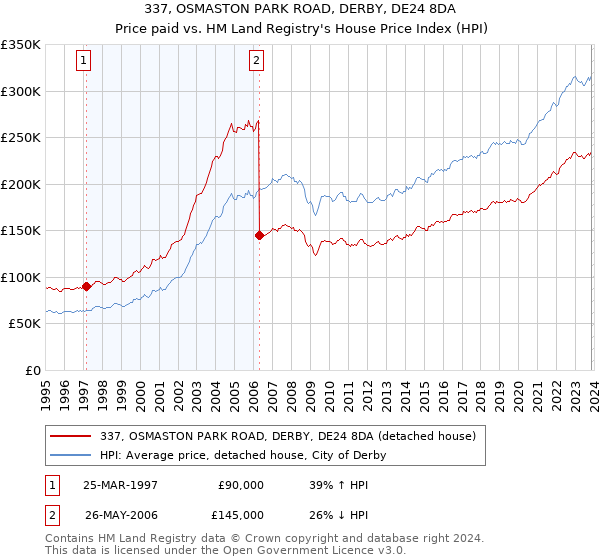 337, OSMASTON PARK ROAD, DERBY, DE24 8DA: Price paid vs HM Land Registry's House Price Index