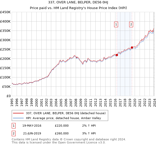 337, OVER LANE, BELPER, DE56 0HJ: Price paid vs HM Land Registry's House Price Index