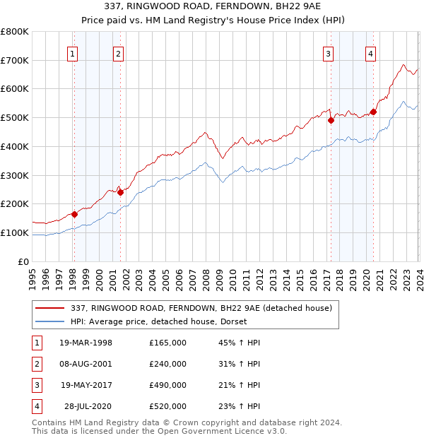 337, RINGWOOD ROAD, FERNDOWN, BH22 9AE: Price paid vs HM Land Registry's House Price Index