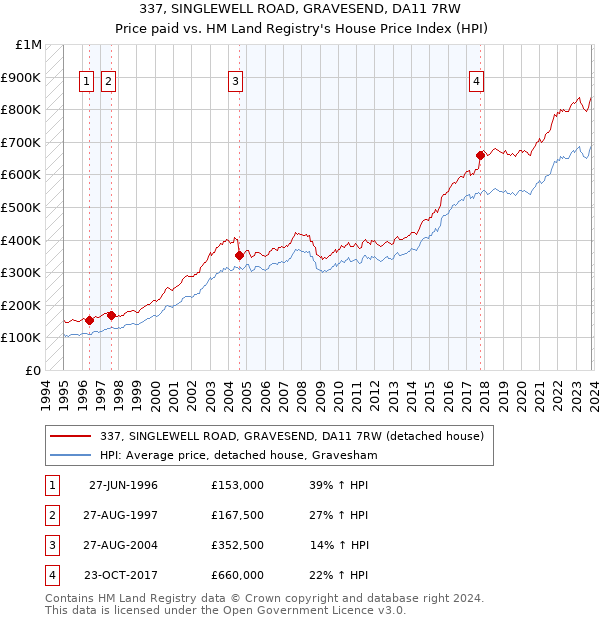 337, SINGLEWELL ROAD, GRAVESEND, DA11 7RW: Price paid vs HM Land Registry's House Price Index