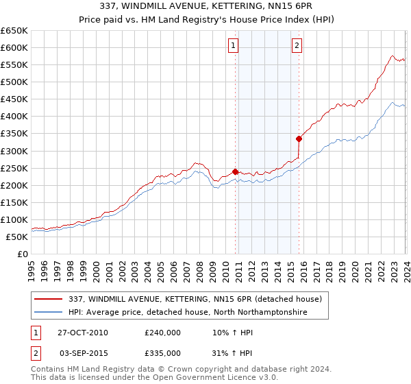 337, WINDMILL AVENUE, KETTERING, NN15 6PR: Price paid vs HM Land Registry's House Price Index