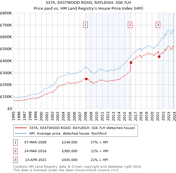 337A, EASTWOOD ROAD, RAYLEIGH, SS6 7LH: Price paid vs HM Land Registry's House Price Index