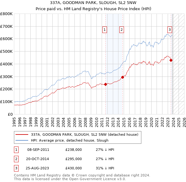 337A, GOODMAN PARK, SLOUGH, SL2 5NW: Price paid vs HM Land Registry's House Price Index