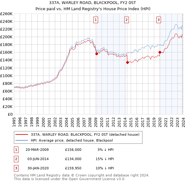 337A, WARLEY ROAD, BLACKPOOL, FY2 0ST: Price paid vs HM Land Registry's House Price Index