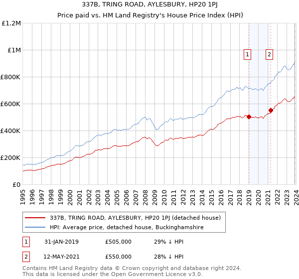 337B, TRING ROAD, AYLESBURY, HP20 1PJ: Price paid vs HM Land Registry's House Price Index