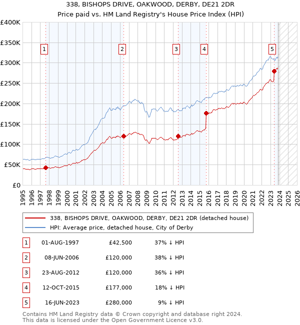 338, BISHOPS DRIVE, OAKWOOD, DERBY, DE21 2DR: Price paid vs HM Land Registry's House Price Index