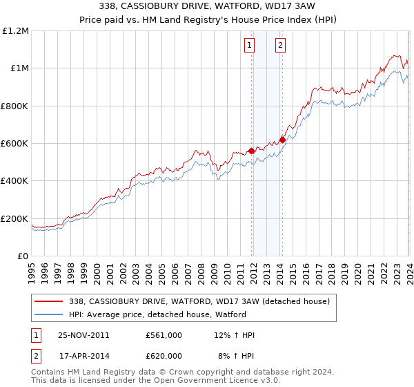 338, CASSIOBURY DRIVE, WATFORD, WD17 3AW: Price paid vs HM Land Registry's House Price Index