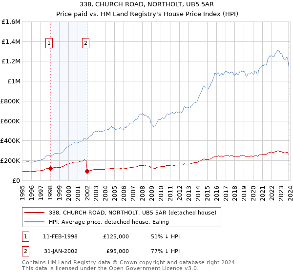 338, CHURCH ROAD, NORTHOLT, UB5 5AR: Price paid vs HM Land Registry's House Price Index
