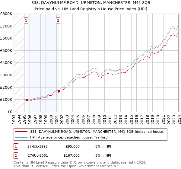 338, DAVYHULME ROAD, URMSTON, MANCHESTER, M41 8QB: Price paid vs HM Land Registry's House Price Index