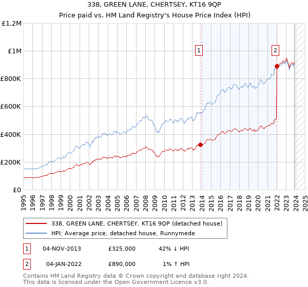 338, GREEN LANE, CHERTSEY, KT16 9QP: Price paid vs HM Land Registry's House Price Index