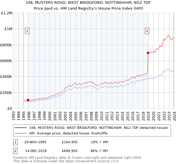 338, MUSTERS ROAD, WEST BRIDGFORD, NOTTINGHAM, NG2 7DF: Price paid vs HM Land Registry's House Price Index