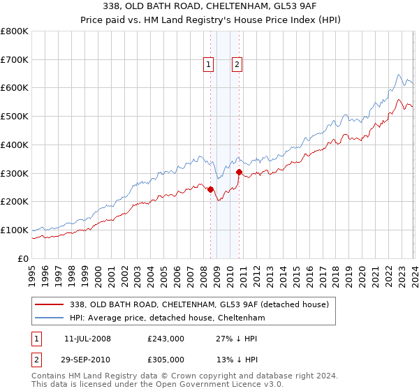 338, OLD BATH ROAD, CHELTENHAM, GL53 9AF: Price paid vs HM Land Registry's House Price Index