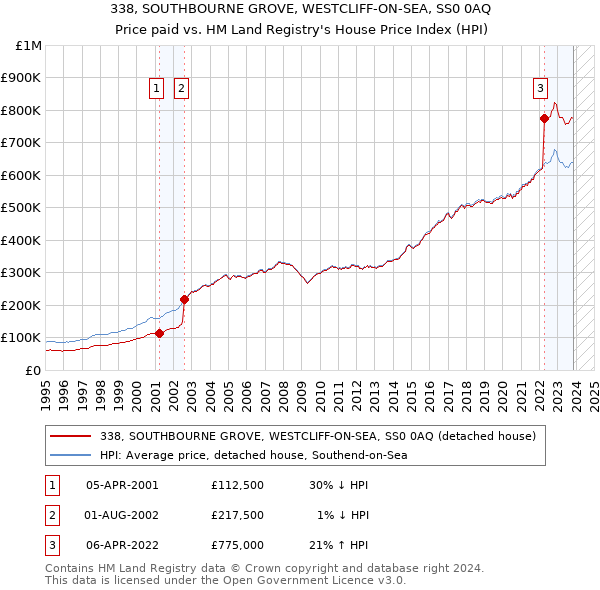 338, SOUTHBOURNE GROVE, WESTCLIFF-ON-SEA, SS0 0AQ: Price paid vs HM Land Registry's House Price Index