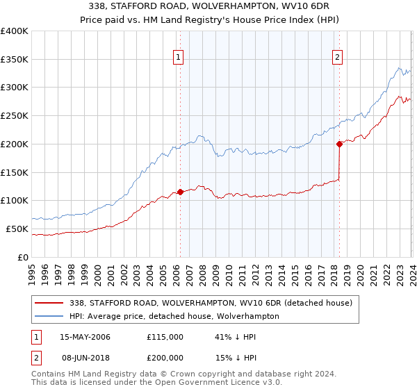 338, STAFFORD ROAD, WOLVERHAMPTON, WV10 6DR: Price paid vs HM Land Registry's House Price Index