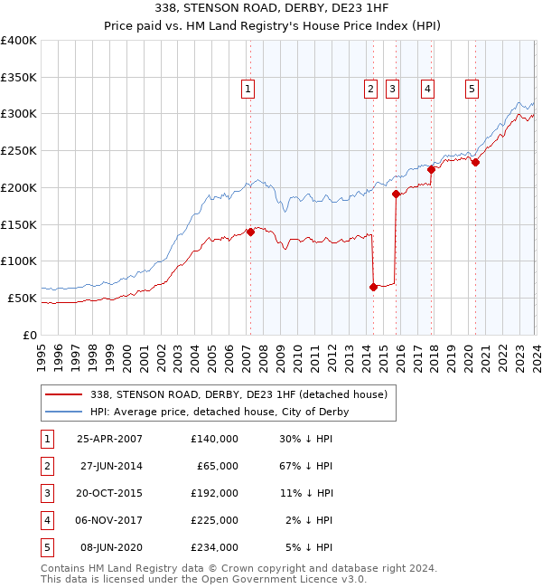 338, STENSON ROAD, DERBY, DE23 1HF: Price paid vs HM Land Registry's House Price Index