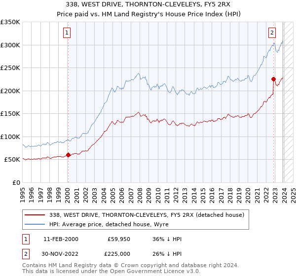 338, WEST DRIVE, THORNTON-CLEVELEYS, FY5 2RX: Price paid vs HM Land Registry's House Price Index