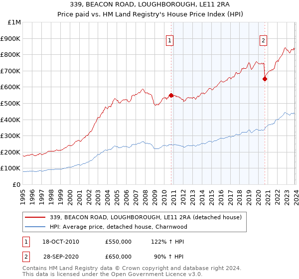 339, BEACON ROAD, LOUGHBOROUGH, LE11 2RA: Price paid vs HM Land Registry's House Price Index