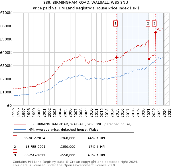 339, BIRMINGHAM ROAD, WALSALL, WS5 3NU: Price paid vs HM Land Registry's House Price Index