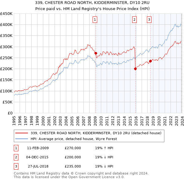 339, CHESTER ROAD NORTH, KIDDERMINSTER, DY10 2RU: Price paid vs HM Land Registry's House Price Index