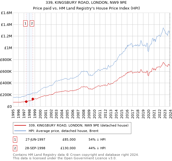 339, KINGSBURY ROAD, LONDON, NW9 9PE: Price paid vs HM Land Registry's House Price Index