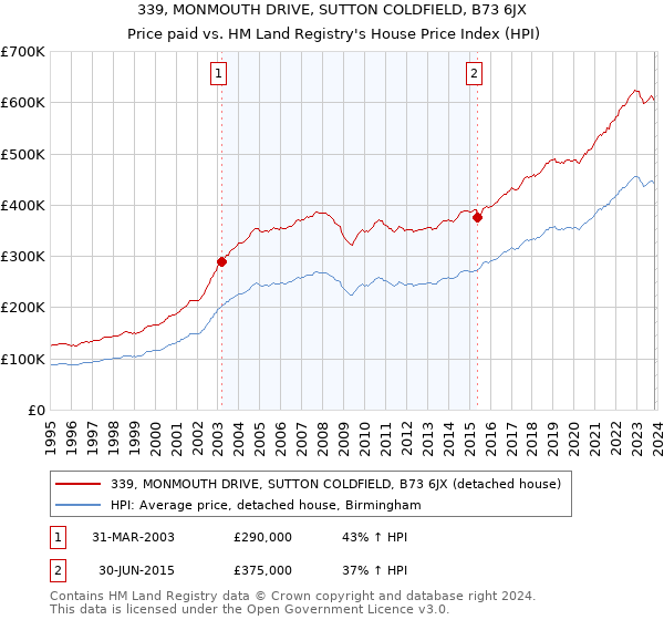 339, MONMOUTH DRIVE, SUTTON COLDFIELD, B73 6JX: Price paid vs HM Land Registry's House Price Index