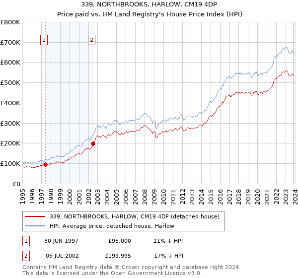339, NORTHBROOKS, HARLOW, CM19 4DP: Price paid vs HM Land Registry's House Price Index