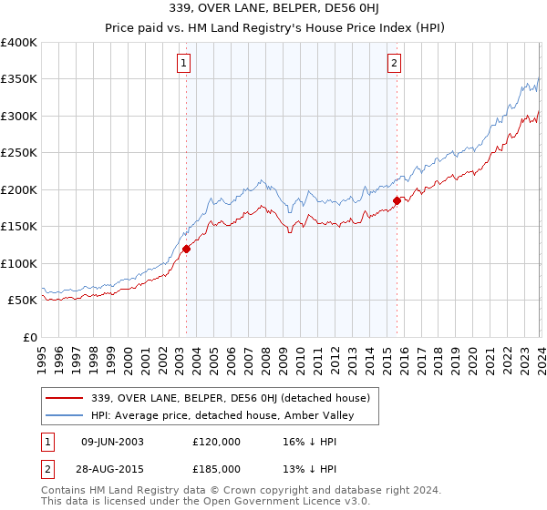 339, OVER LANE, BELPER, DE56 0HJ: Price paid vs HM Land Registry's House Price Index