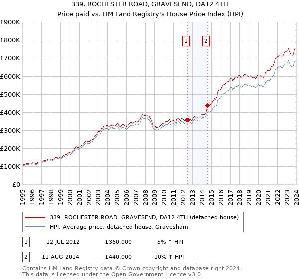 339, ROCHESTER ROAD, GRAVESEND, DA12 4TH: Price paid vs HM Land Registry's House Price Index