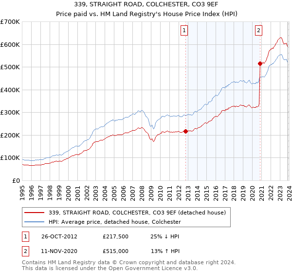 339, STRAIGHT ROAD, COLCHESTER, CO3 9EF: Price paid vs HM Land Registry's House Price Index
