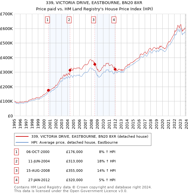 339, VICTORIA DRIVE, EASTBOURNE, BN20 8XR: Price paid vs HM Land Registry's House Price Index