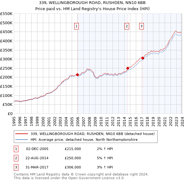 339, WELLINGBOROUGH ROAD, RUSHDEN, NN10 6BB: Price paid vs HM Land Registry's House Price Index