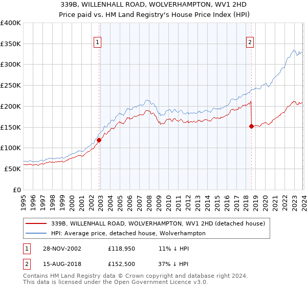 339B, WILLENHALL ROAD, WOLVERHAMPTON, WV1 2HD: Price paid vs HM Land Registry's House Price Index