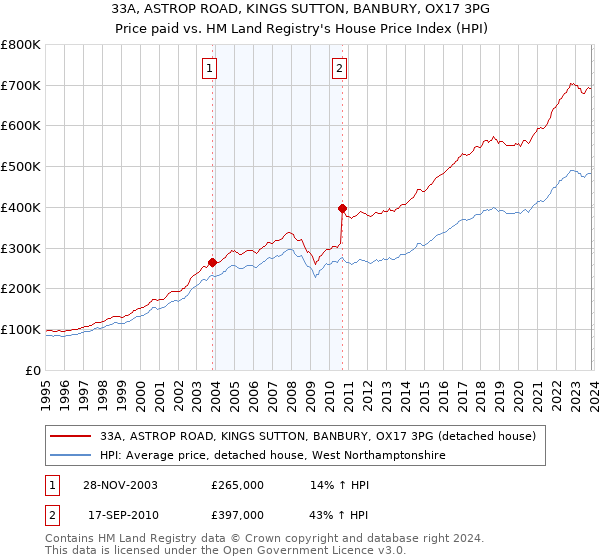33A, ASTROP ROAD, KINGS SUTTON, BANBURY, OX17 3PG: Price paid vs HM Land Registry's House Price Index