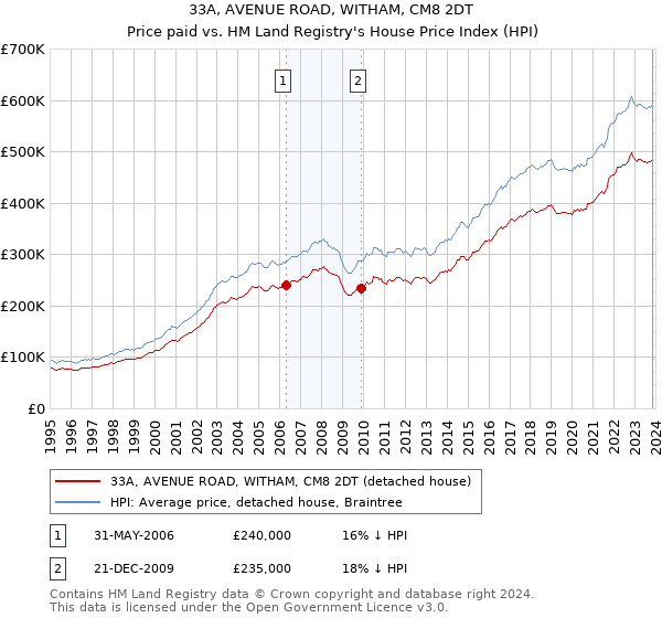 33A, AVENUE ROAD, WITHAM, CM8 2DT: Price paid vs HM Land Registry's House Price Index